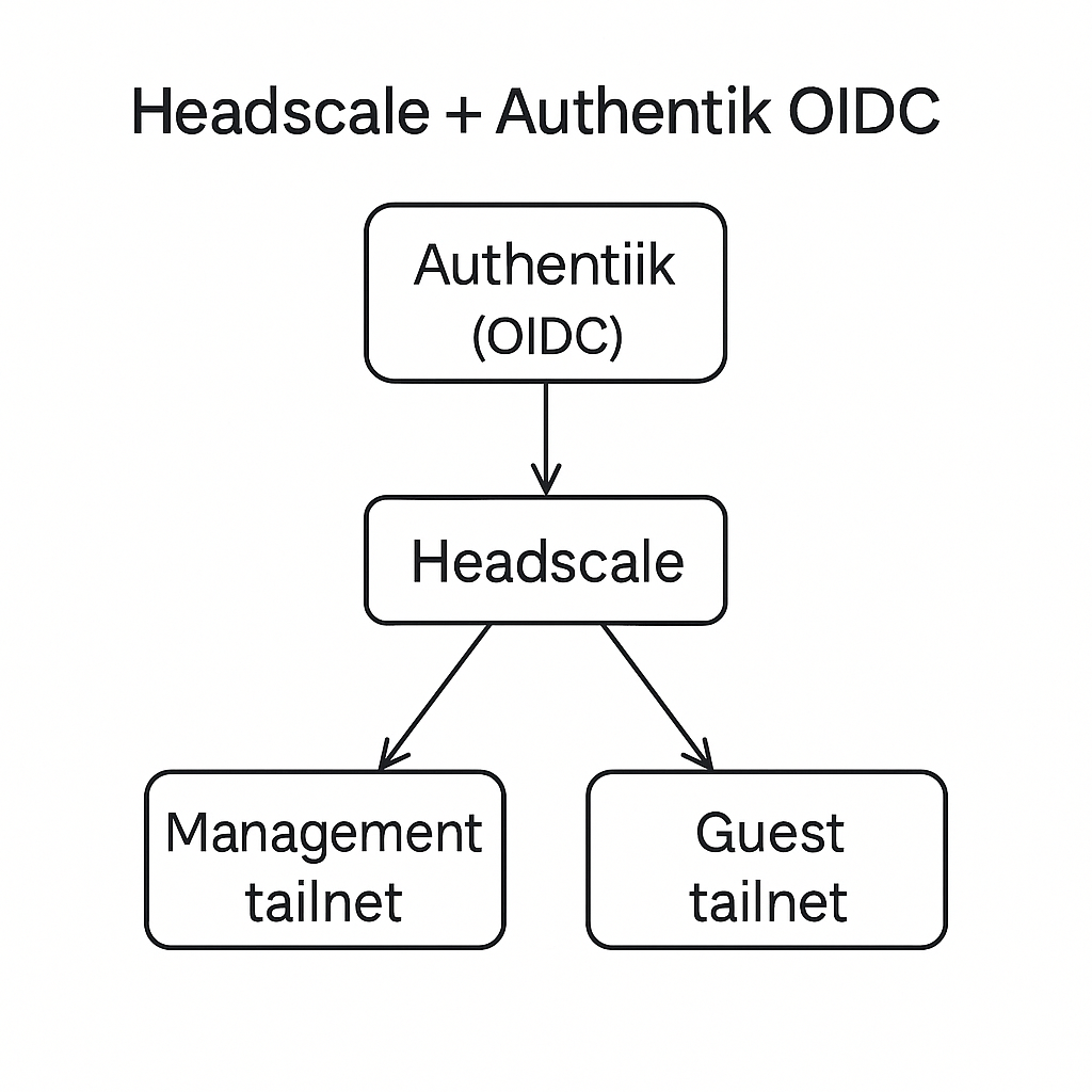 Headscale and Authentik OIDC control plane